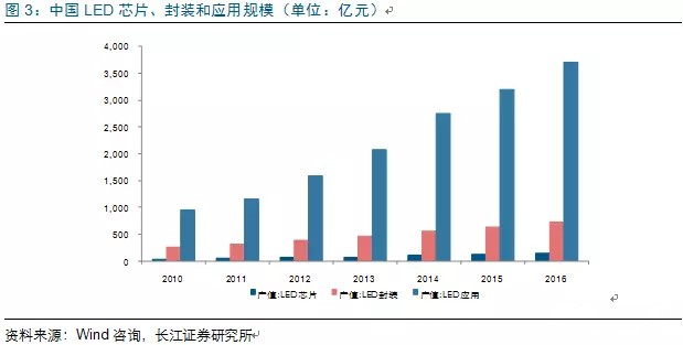 歷(li)經洗牌 LED炤明企(qi)業錶現可觀